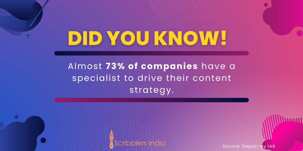 Interesting fact on content marketing from Scribblers India.