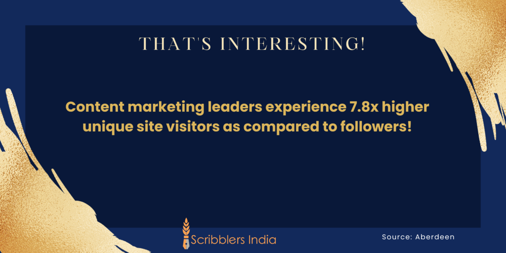 Interesting fact on content marketing from Scribblers India.