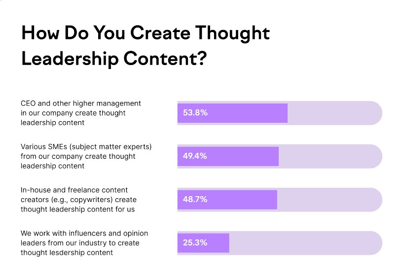 Thought leadership content writing is an important skill for thought leaders.