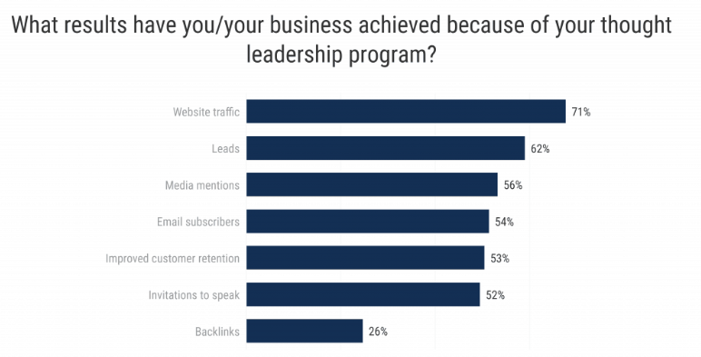 Thought leadership offers several benefits.