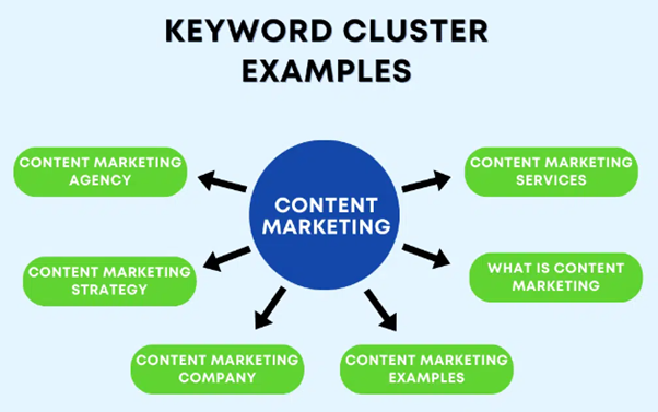 Visual guide to clustering keywords for SEO