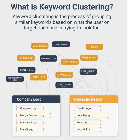 Keyword clustering is essential for improving your SEO performance.
