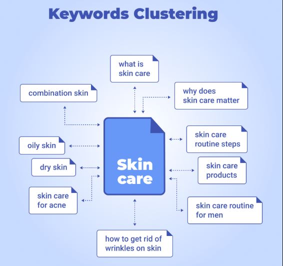 Keyword clustering example