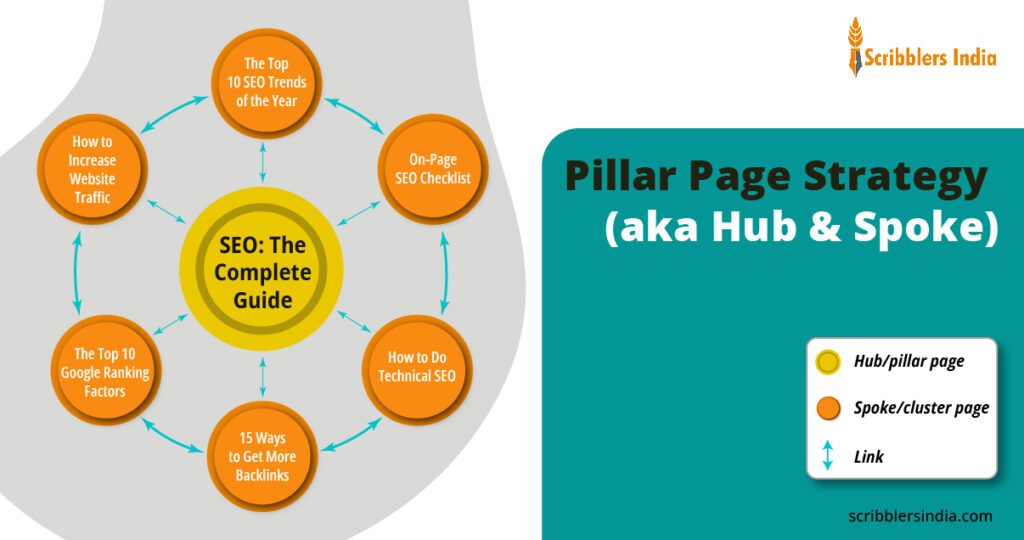 Pillar Page under clustering for search engines