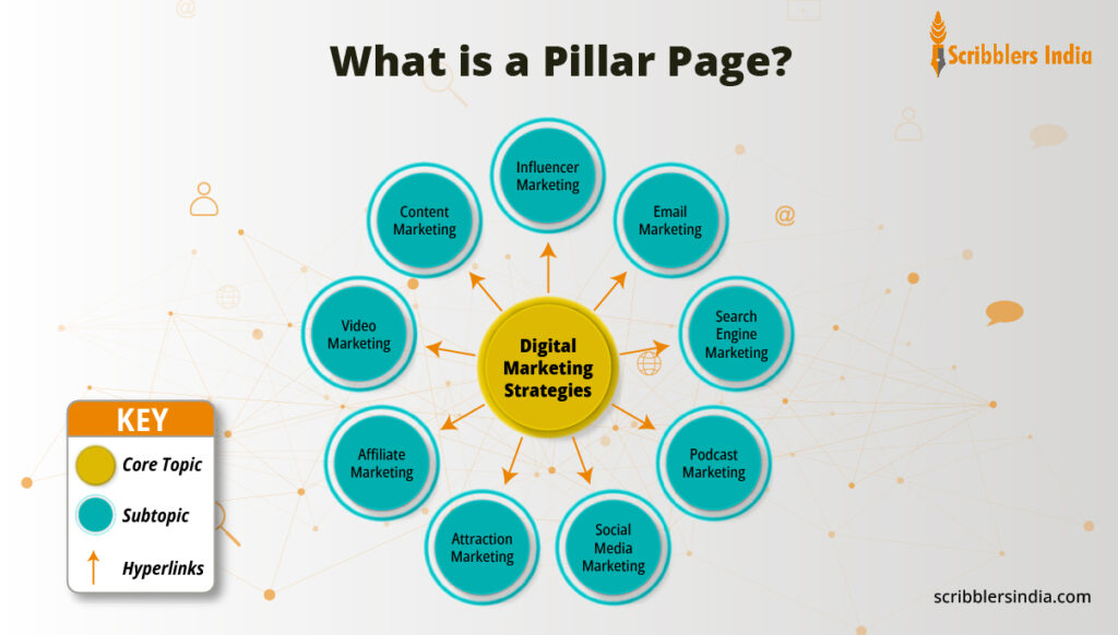 What is a Pillar Page under clustering for search engines and How Does It Help with Your SEO?