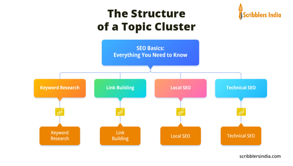 Clustering for SEO is a useful strategy to create good pillar pages.