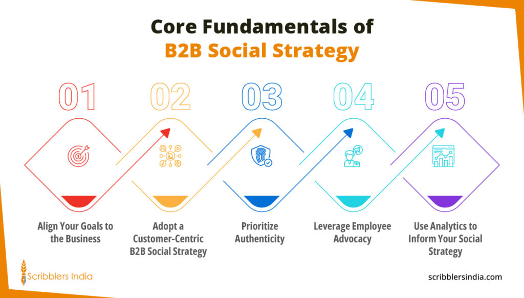 Core Fundamentals of B2B Social Strategy