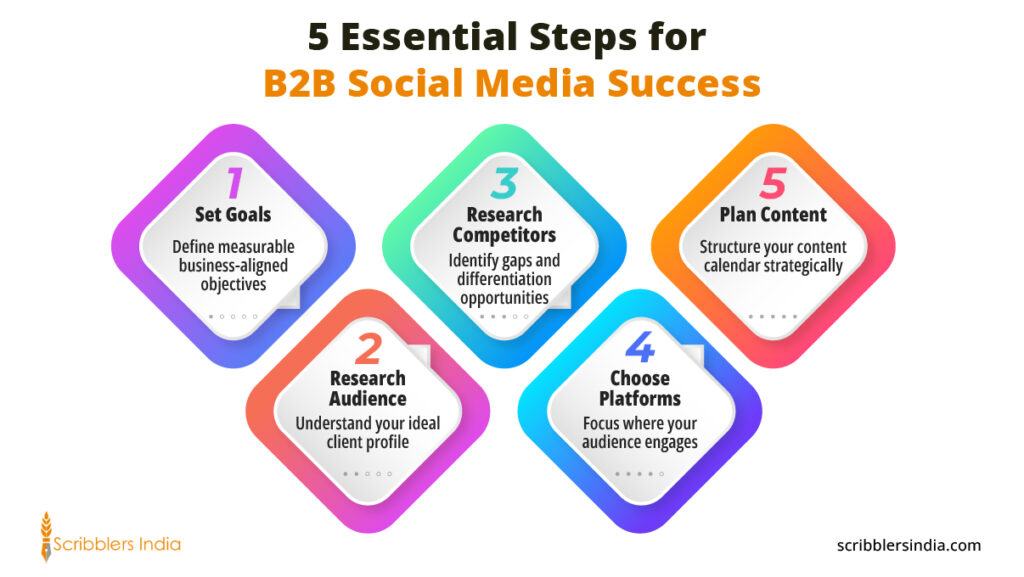 Essential Steps for B2B Social Media Success