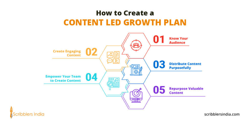 How to Create a Content Led Growth Plan