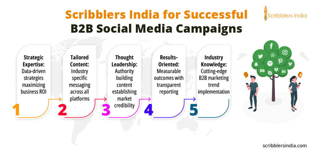 Scribblers India for Successful B2B Social Media Campaigns