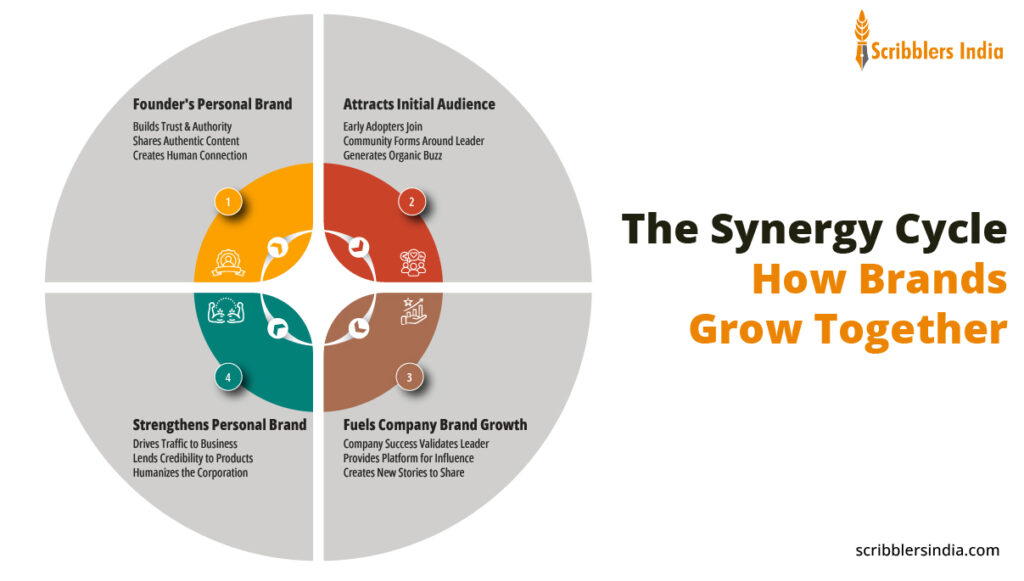 Why companies and professionals need personal branding services