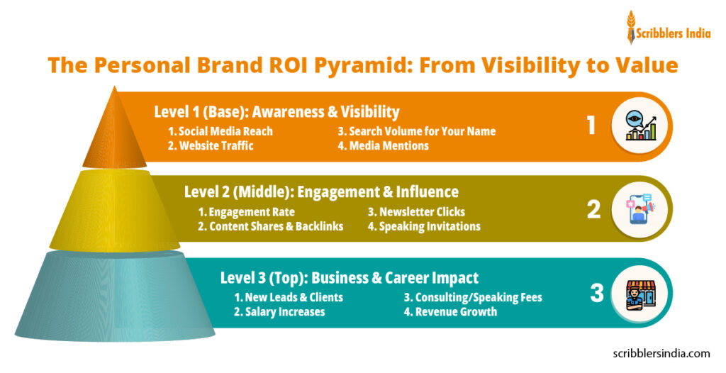 The ROI Pyramid to understand returns from personal branding