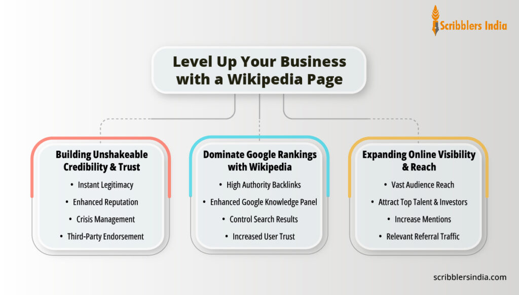 Level Up Your Business with Wikipedia Page creation services from Scribblers India