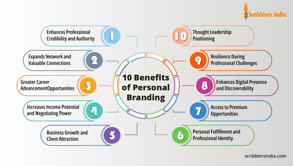 Scribblers India is a reliable Personal Branding agency in India