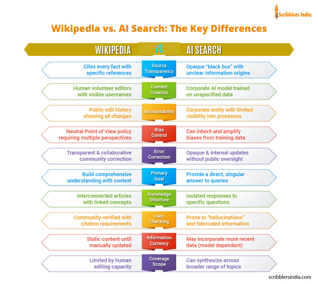 Wikipedia vs. AI Search: The Key Differences