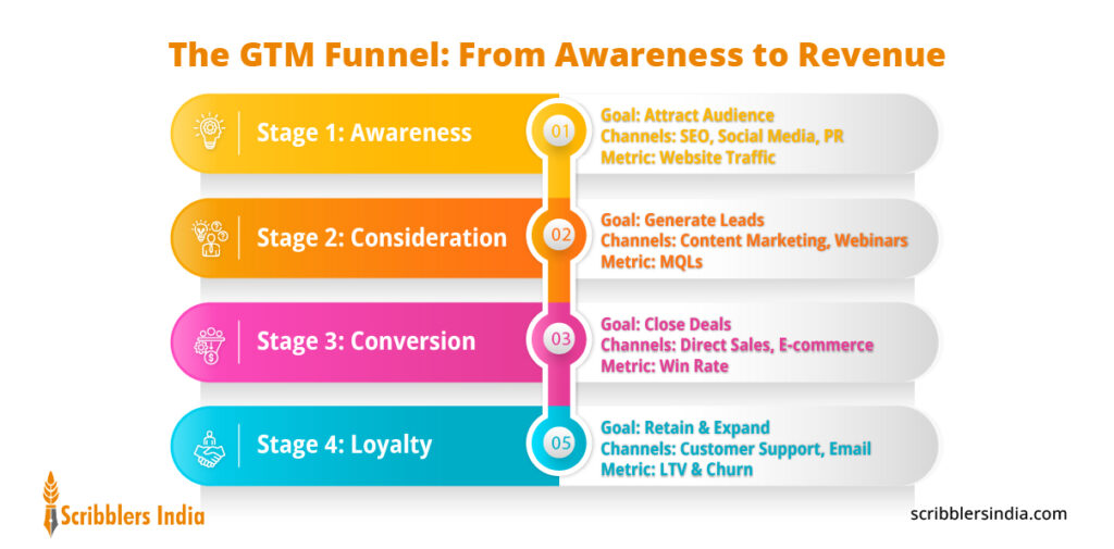 The GTM Funnel: From Awareness to Revenue