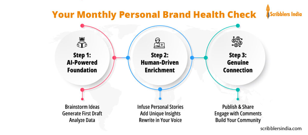 Workflow for Human-Led Personal Branding