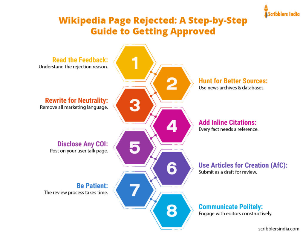 Guide to develop a page on Wiki