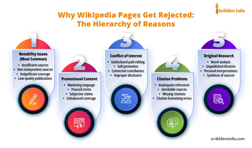 Why Wikipedia pages get rejected