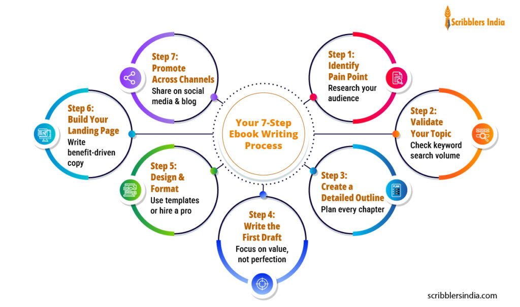 ebook writing process