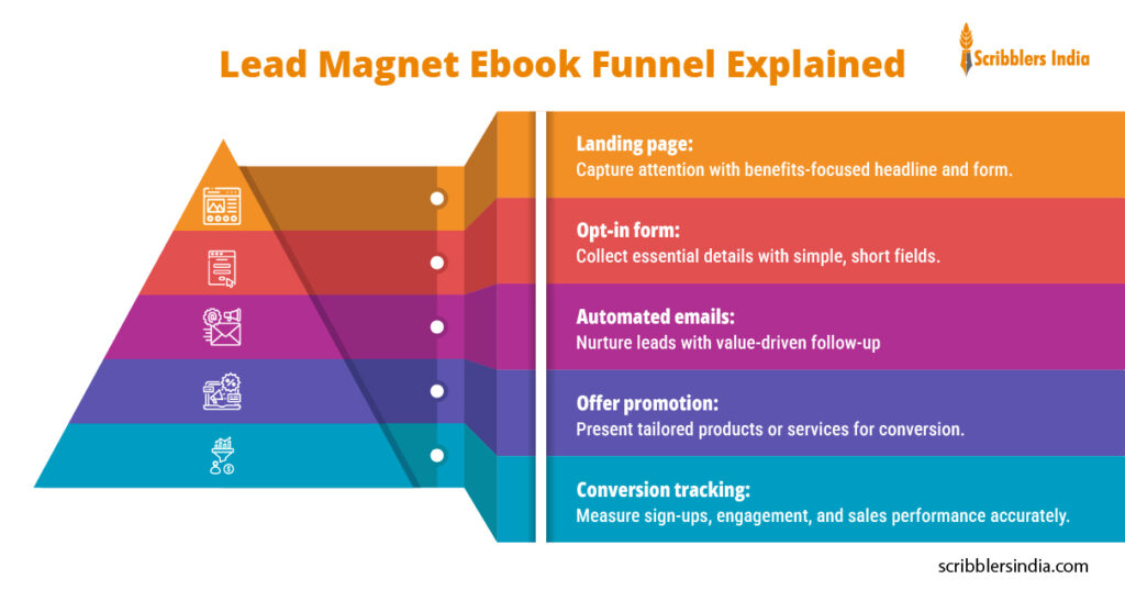 Lead Magnet Ebook Funnel Explained