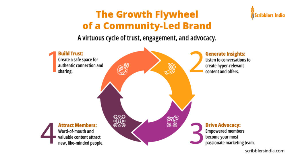 Growth Flywheel of a Community-Led Brand