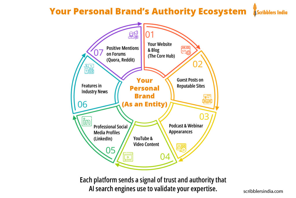 Optimize personal brand for AI search with an ecosystem