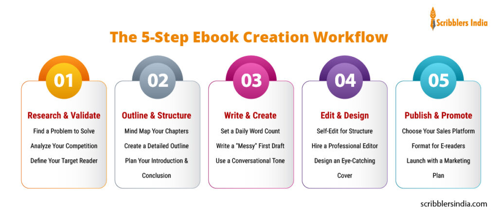 ebook writing process for 2026