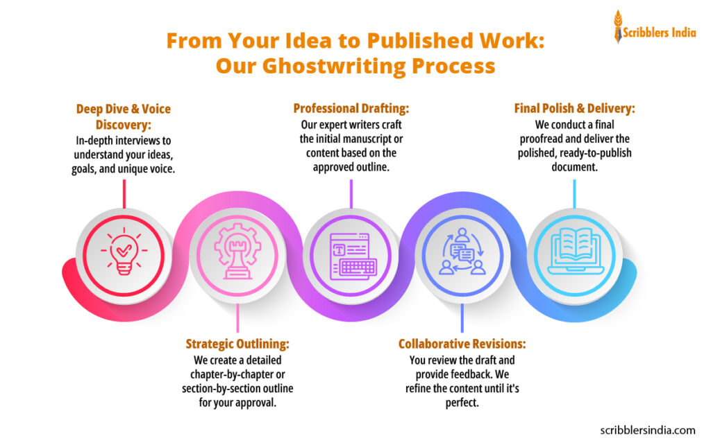 Ghostwriting process followed by experts