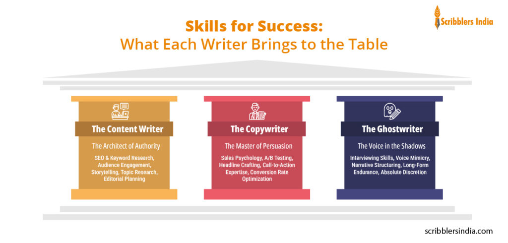 What Each Writer Brings to the Table