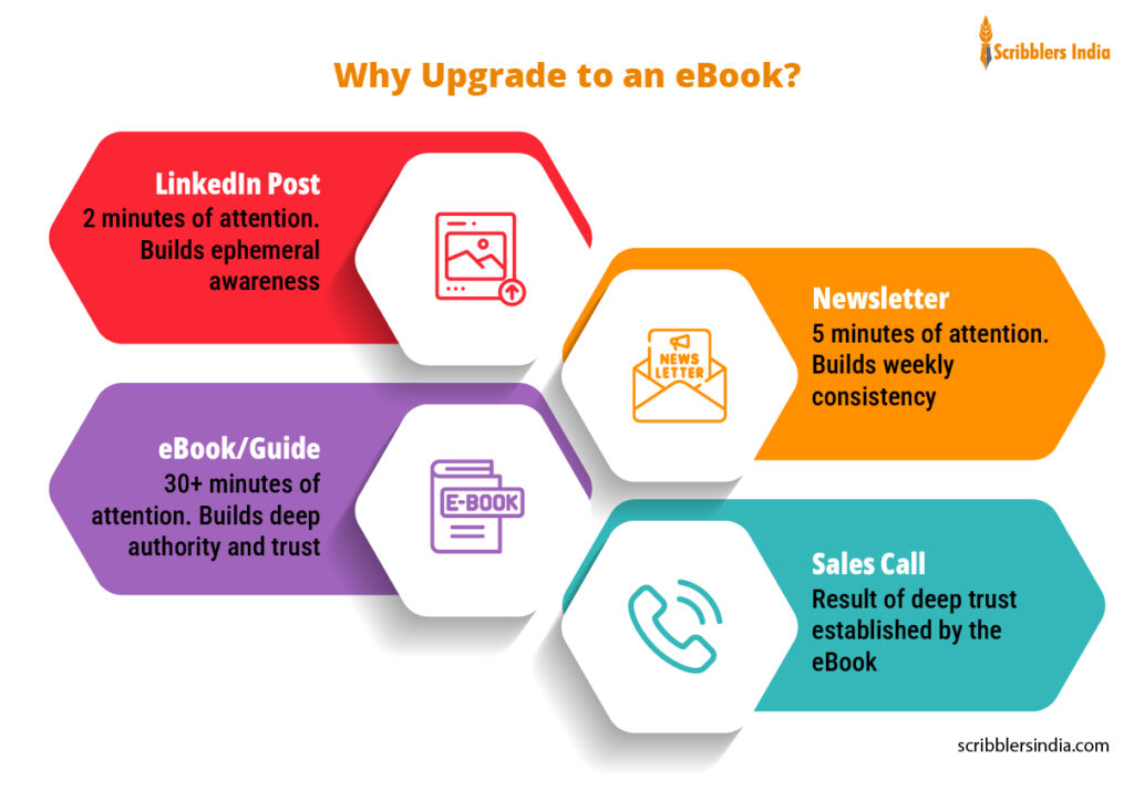 Why transform your LinkedIn Posts into an eBook?