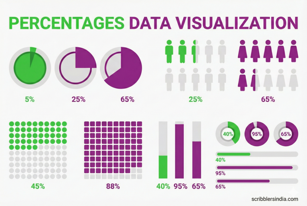 Different ways to represent percentage data