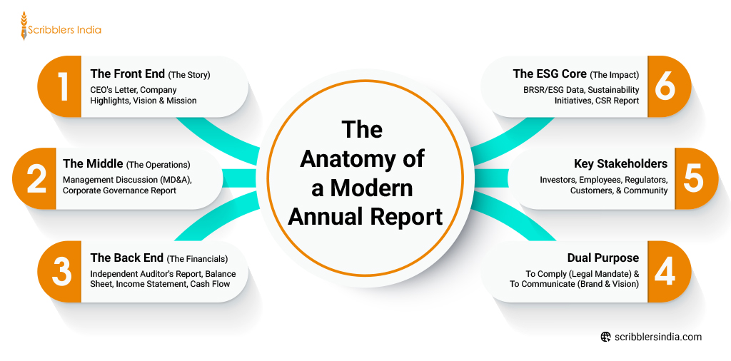 The Anatomy of a Modern Annual Report
