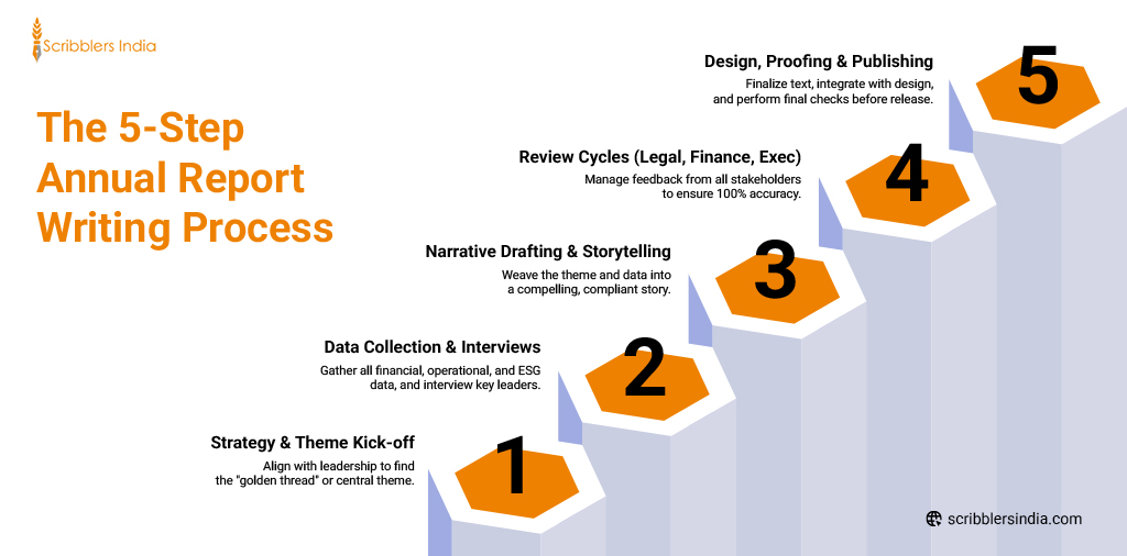 Annual Report Writing Process Followed by Scribblers India