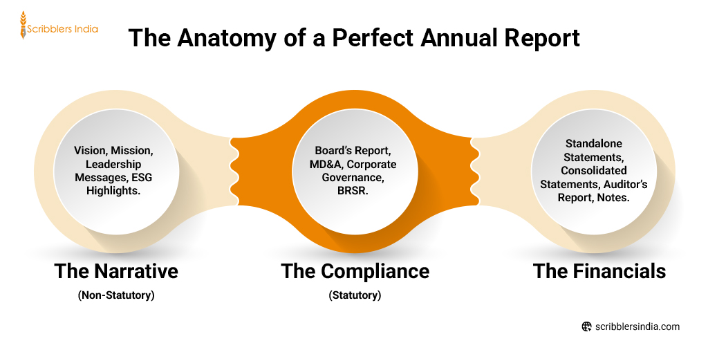 How to create annual report structure with Scribblers India