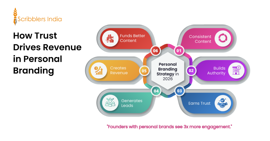 How Trust Drives Revenue in Personal Branding