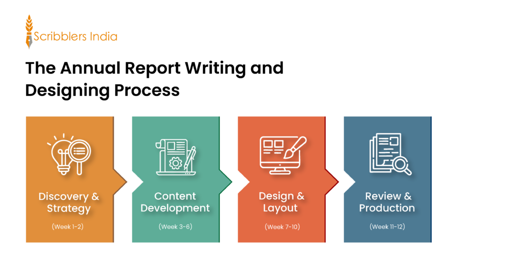 The Annual Report Writing and Designing Process
