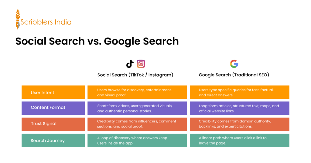 Social Search vs. Google Search
