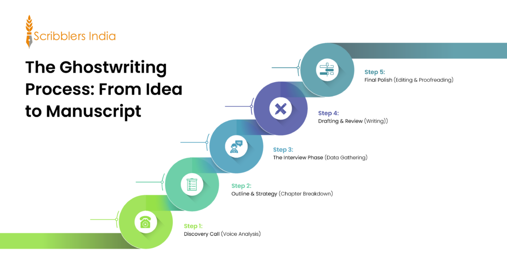 Different steps in the Ghostwriting Process